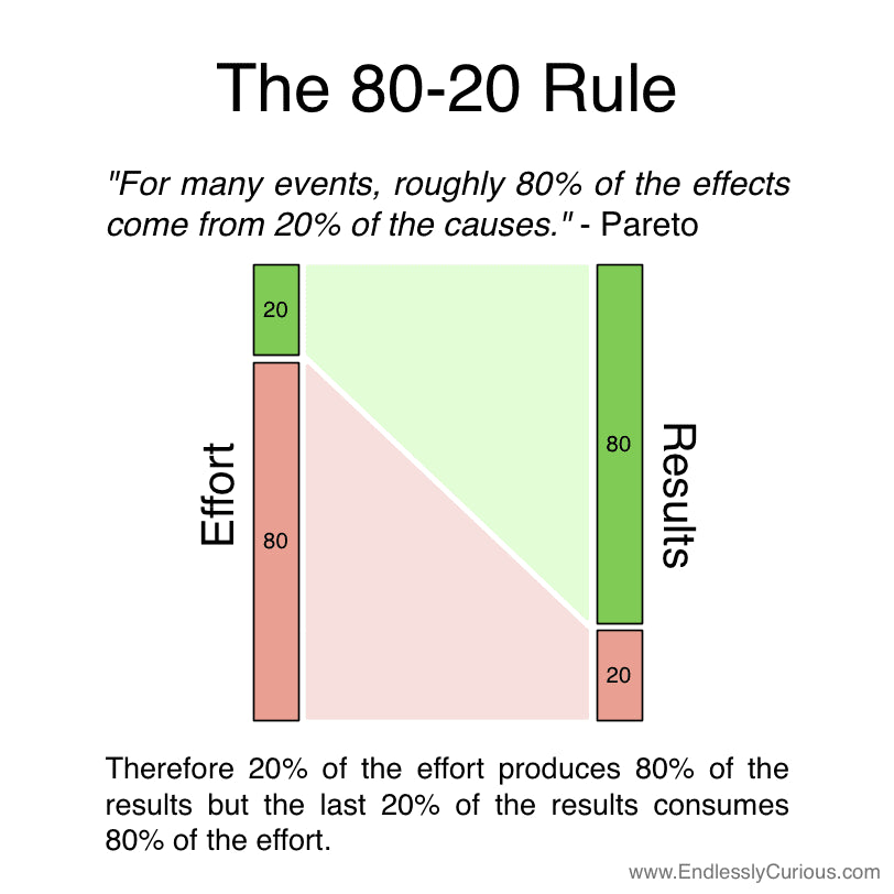 The Pareto Principle